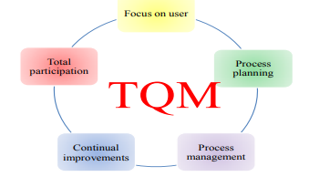 total quality management assignment