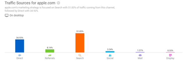 traffic overview in digital marketing assignment