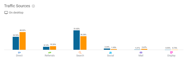 traffic overview in digital marketing assignment