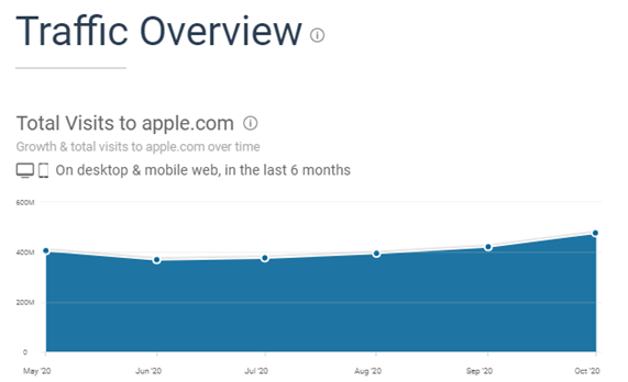 traffic overview in digital marketing assignment