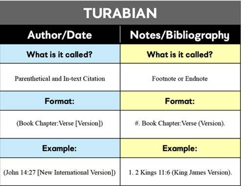 turabian referencing style format