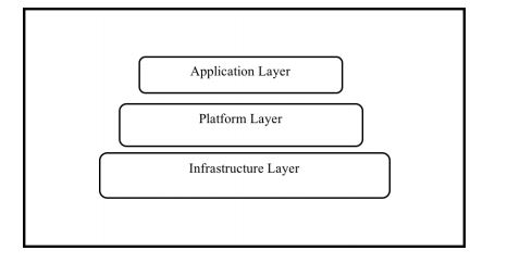 types of cloud computing layer