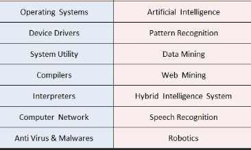 different types of computer science assignments