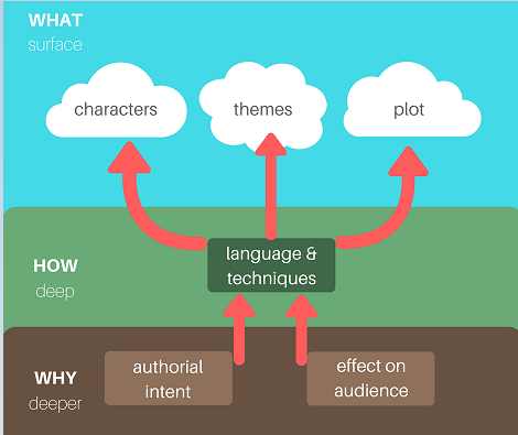 types of English papers