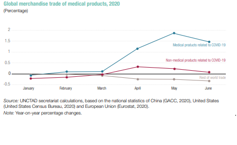 unctad org 2021 in economics assignment