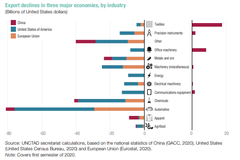 unctad org 2021 in economics assignment