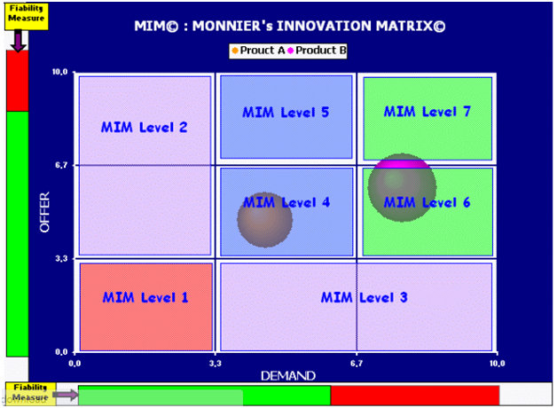 Monnier’s Innovation Matrix