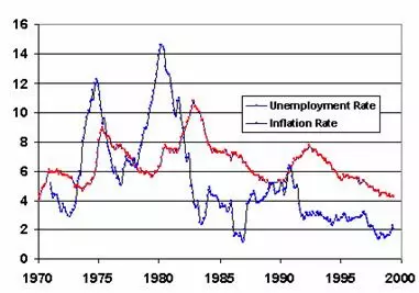 us unepoyment rates