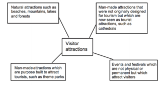 visitor behaviour and management assignment