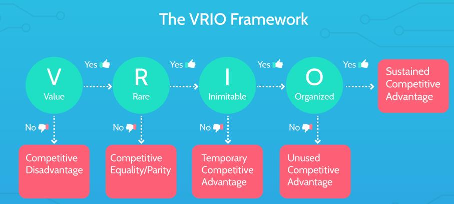 vrio analysis