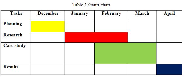walmarts inventory management gantt chart