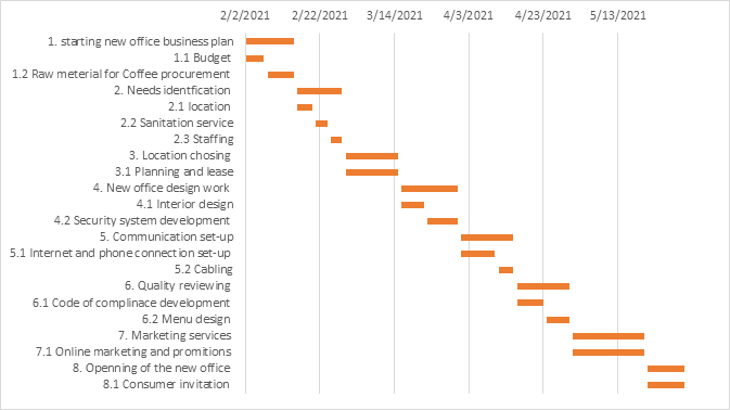 waterfall methodology in project 5