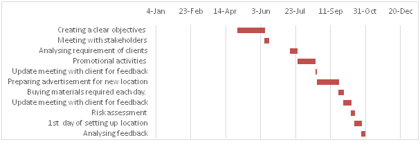 work Breakdown structure in project management assignment