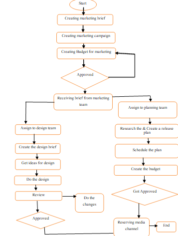 work Breakdown structure in project management assignment