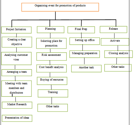 work Breakdown structure in project management assignment