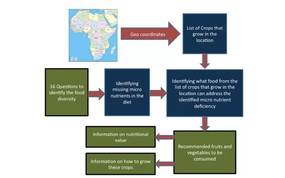 workflow of Smart Computing system