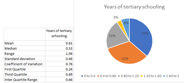 Years of tertiary schooling in statistics assignment